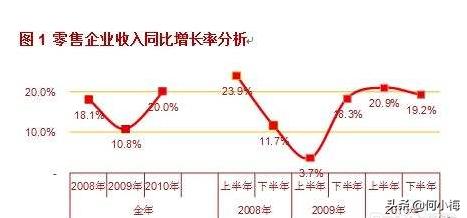 同期对比怎么算
:比去年同期增长是怎么计算出来的？