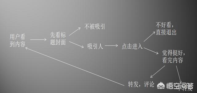 公众号阅读量
:如何提高公众号阅读量？