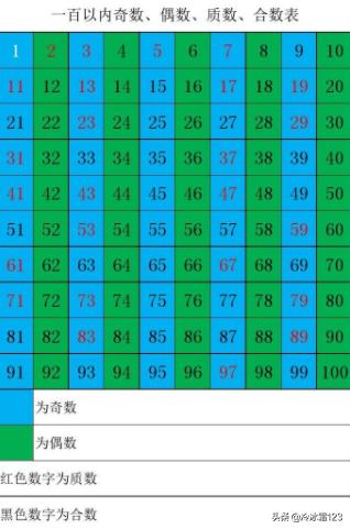 奇数有哪些
:100以内的所有奇数,偶数有哪些？