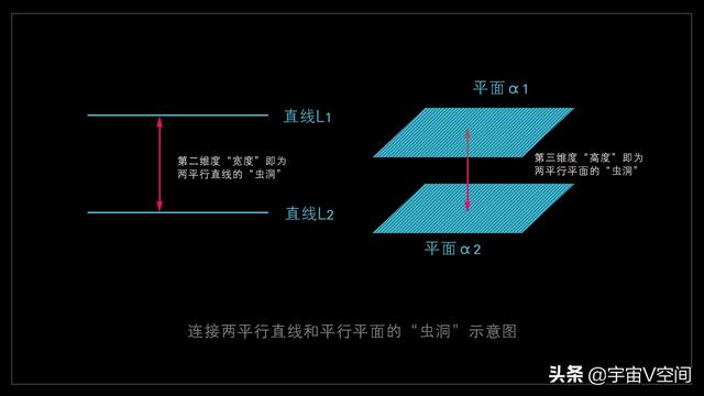 1614453Z空间
:各位老铁谁能用通俗语言解释，四维空间和五维空间？