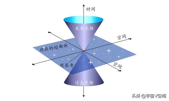 1614453Z空间
:各位老铁谁能用通俗语言解释，四维空间和五维空间？