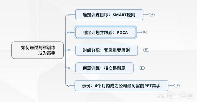 制作思维导图
:如何自制思维导图？