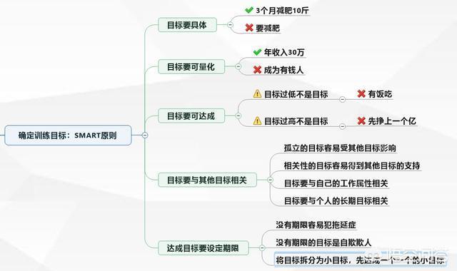 制作思维导图
:如何自制思维导图？