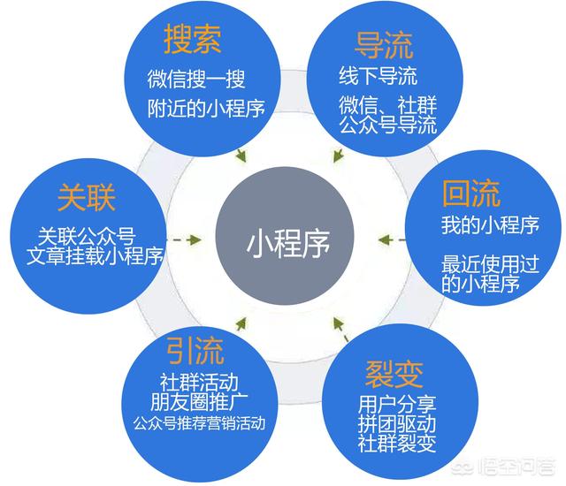 小程序运营推广
:如何运营微信小程序商城？代运营如何推广的？