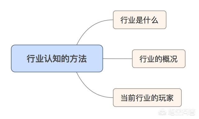 pest模型分析
:所谓的行业研究到底是什么？