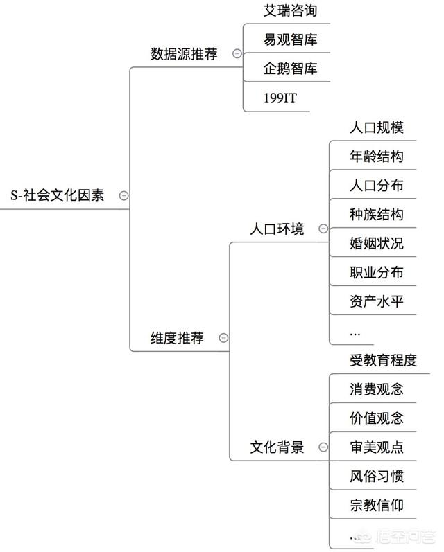 pest模型分析
:所谓的行业研究到底是什么？