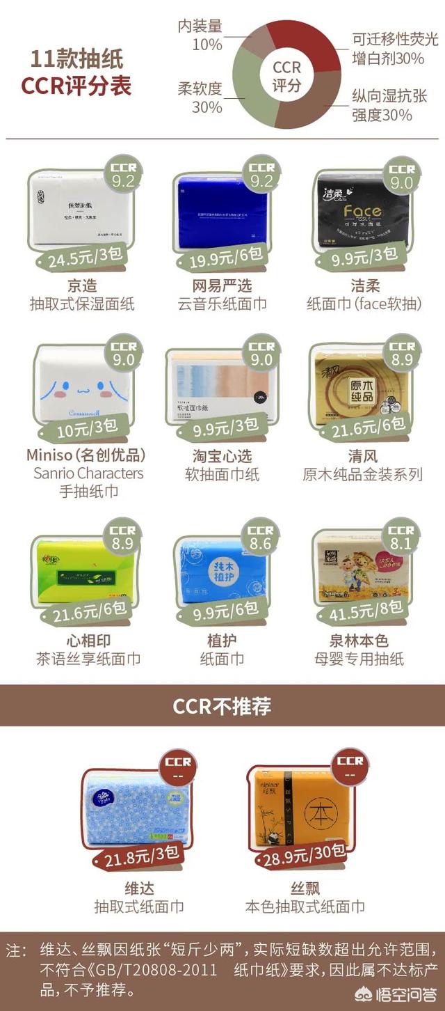 抽纸品牌
:抽纸哪个牌子的好？