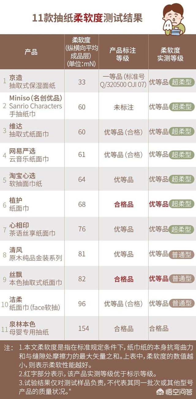 抽纸品牌
:抽纸哪个牌子的好？