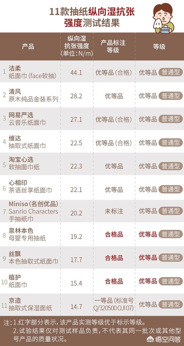 抽纸品牌
:抽纸哪个牌子的好？
