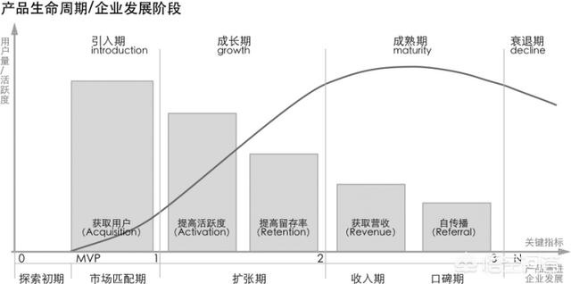 产品生命周期四个阶段
:应该如何有效地管理产品的生命周期？