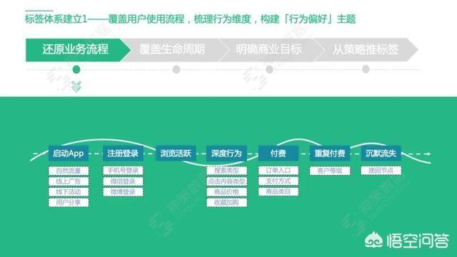 标签体系
:如何设计一个完善的用户标签体系？