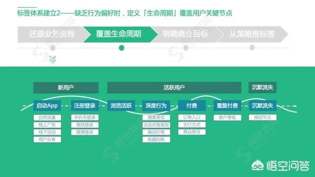 标签体系
:如何设计一个完善的用户标签体系？