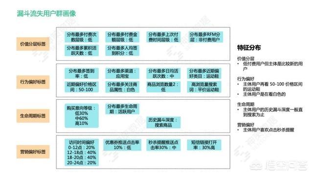 标签体系
:如何设计一个完善的用户标签体系？
