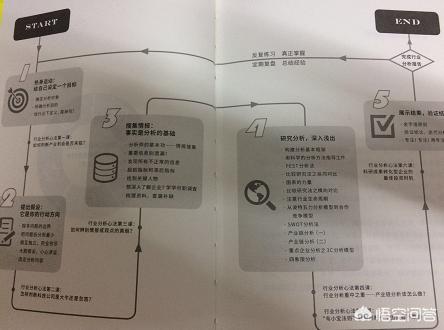 市场分析怎么做
:如何做行业分析和市场调研？
