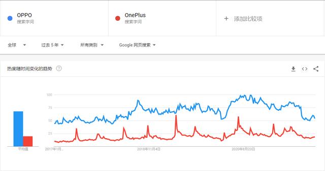谷歌趋势
:运用谷歌趋势可以得到哪些数据？