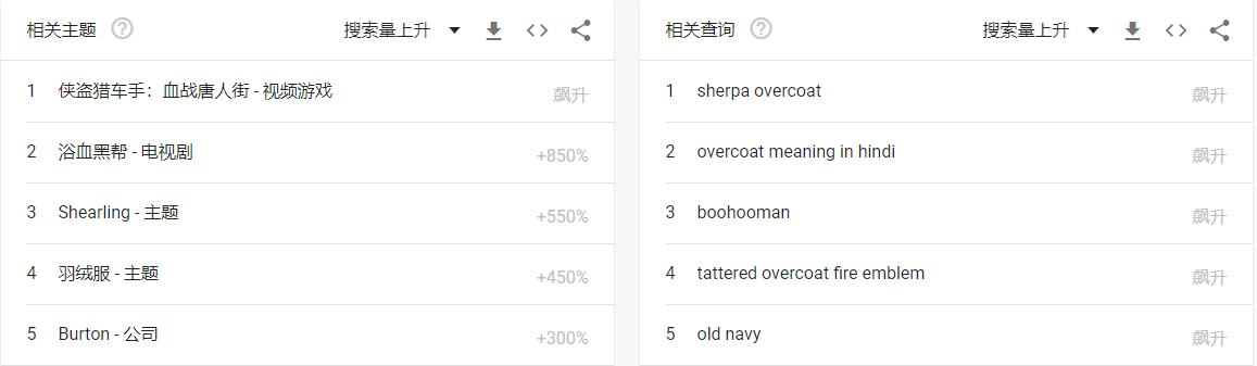 谷歌趋势
:运用谷歌趋势可以得到哪些数据？