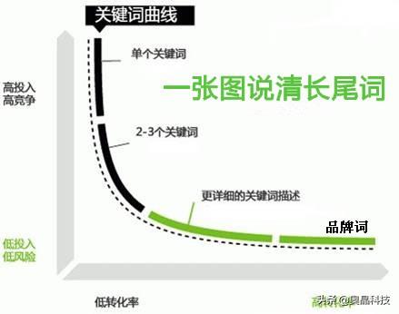 长尾词
:什么叫长尾关键词啊？