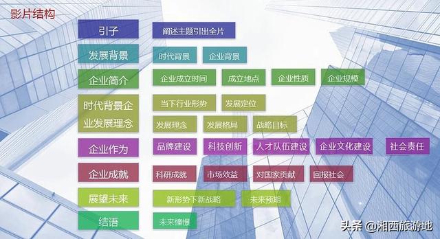 公司宣传文案
:企业广告片视频宣传，策划方案如何写？