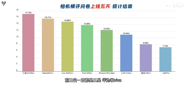 什么手机像素最好
:现在vivoOPPO华为红米四部手机哪个像素好应该怎么选择？