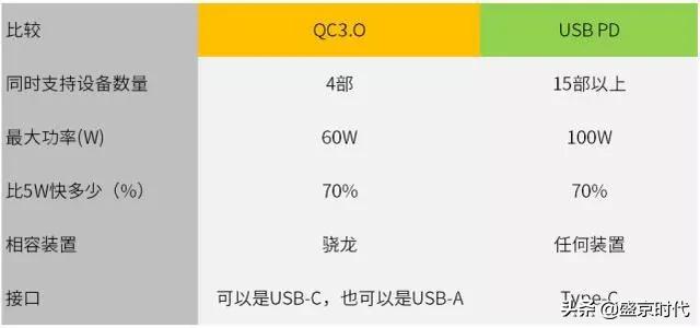 pd充电什么意思
:苹果18w的PD充电头可以给安卓快速充电吗？听说PD兼容QC标准？
