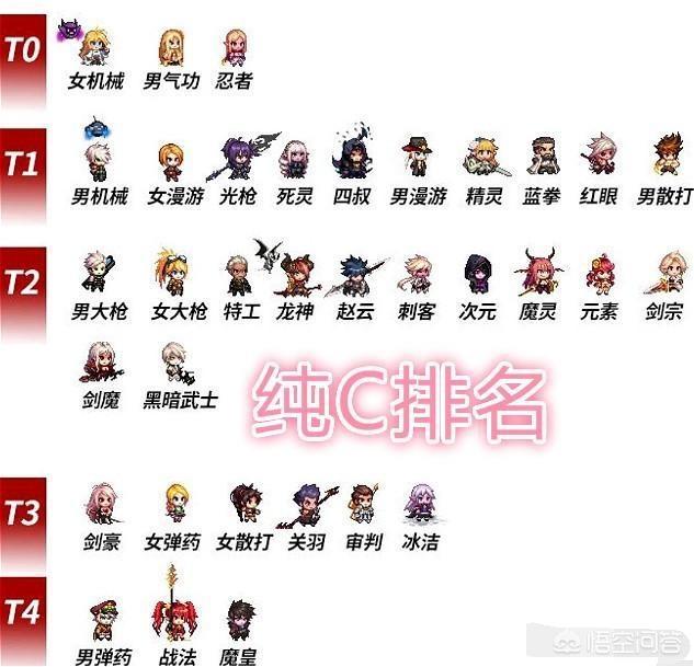 职业大全
:DNF国服34个纯C职业强度排行，幻神级别只有三个，你的职业排第几？