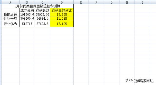 退货率怎么计算
:开淘宝店女装退货率多少，高达50%算高吗？要不要开通运费险？