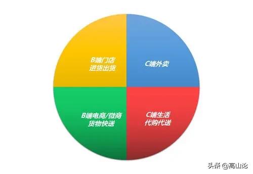 a端b端c端是什么意思
:如何理解b端？