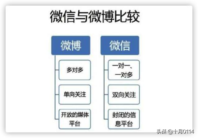 微博营销
:微博营销和微信营销有什么不同？