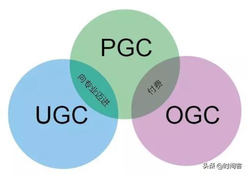 ugc用户
:用户生成内容（UGC）和专业生产内容（PGC/PPC），谁会成为未来互联网真正的主流？为什么？