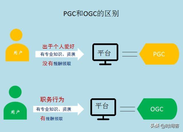 ugc用户
:用户生成内容（UGC）和专业生产内容（PGC/PPC），谁会成为未来互联网真正的主流？为什么？