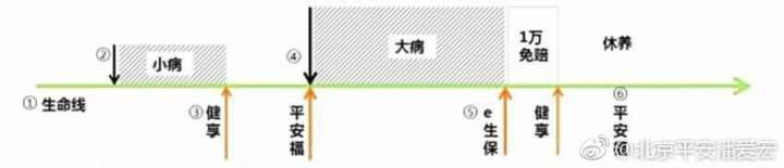 平安e生保怎么样
:平安福18＋健享＋e生保＋平安RUN＋就医360，健康保障一站式服务！
