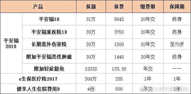 平安e生保怎么样
:平安福18＋健享＋e生保＋平安RUN＋就医360，健康保障一站式服务！