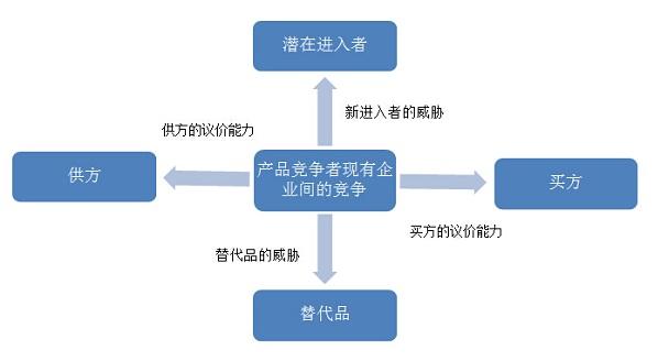 波特五力分析法
:管理学中五力模型指的是什么？