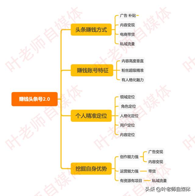 头条号怎么赚钱
:如何做一个赚钱的头条号？
