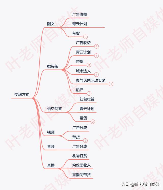 头条号怎么赚钱
:如何做一个赚钱的头条号？