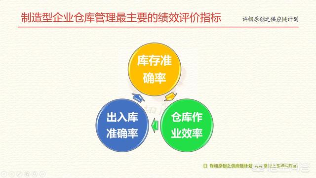 提报
:电子厂了仓库管理绩效怎么提报？