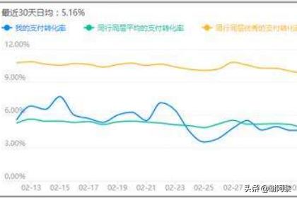 什么是转化率
:支付转化率是什么意思，怎么控制支付转化率？