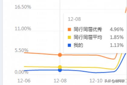 什么是转化率
:支付转化率是什么意思，怎么控制支付转化率？