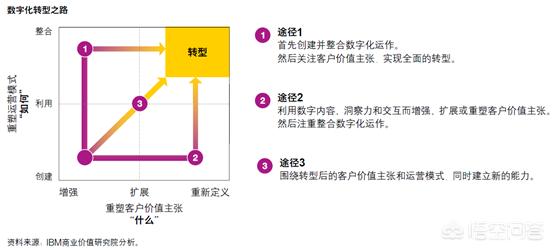 企业创新案例
:传统企业如何数字化转型？说说已有的创新实践案例？