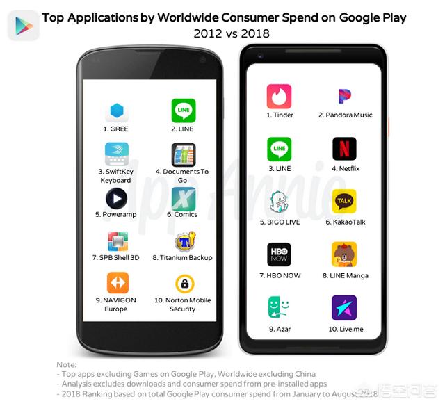 chrome应用商店
:谷歌应用商店十周年，Google Play有哪些新进展？