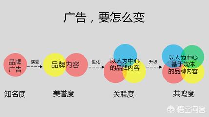 营销技巧和营销方法
:如何有效的营销自己？
