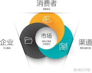 营销技巧和营销方法
:如何有效的营销自己？