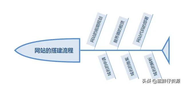 组建网站
:如何建立一个个人网站？