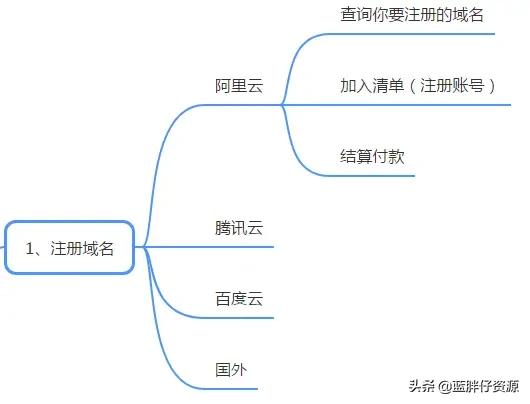 组建网站
:如何建立一个个人网站？