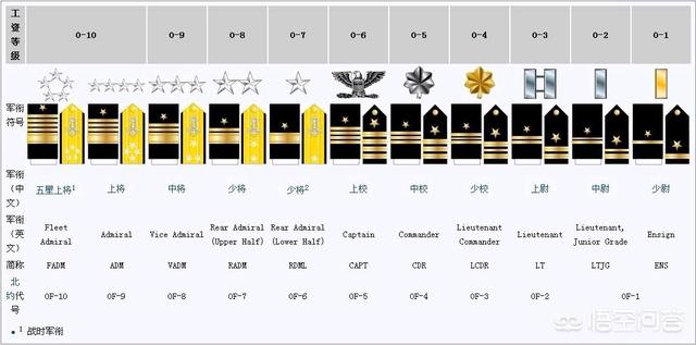中尉是什么级别
:美国军队指挥官是什么军衔？指挥官一定是高级军官吗？