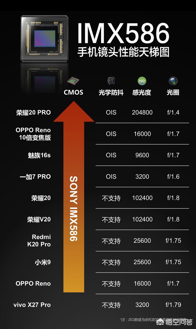 手机像素排行
:当前市场上4800W像素的手机那么多，拍照有什么不同，为什么感觉DXO排名不一样？