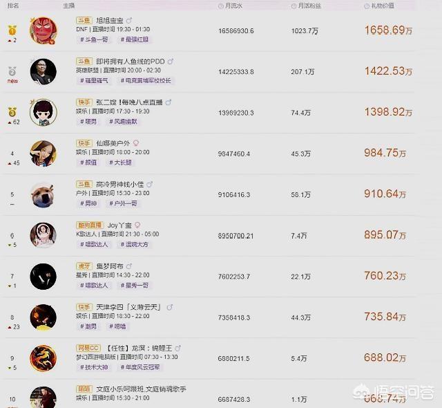 主播数据
:主播三月直播数据出炉，旭旭宝宝多项数据位列第一，PDD直播9天收入第二，谁更厉害呢？