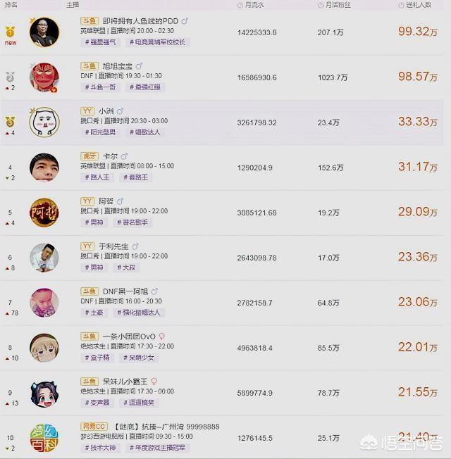 主播数据
:主播三月直播数据出炉，旭旭宝宝多项数据位列第一，PDD直播9天收入第二，谁更厉害呢？