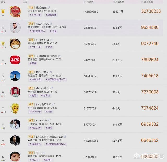 主播数据
:主播三月直播数据出炉，旭旭宝宝多项数据位列第一，PDD直播9天收入第二，谁更厉害呢？