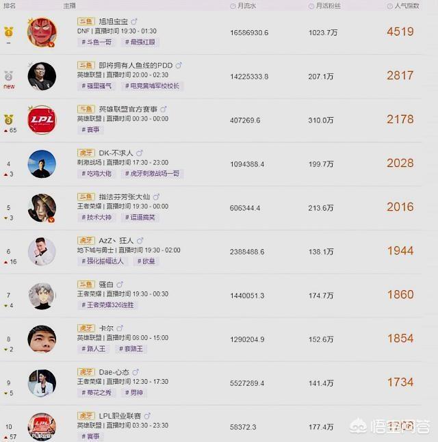 主播数据
:主播三月直播数据出炉，旭旭宝宝多项数据位列第一，PDD直播9天收入第二，谁更厉害呢？